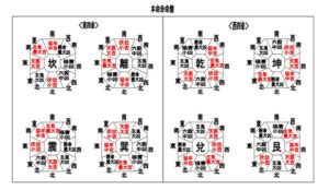 東四命とは|本命卦（ほんめいけ・ほんめいか）について 